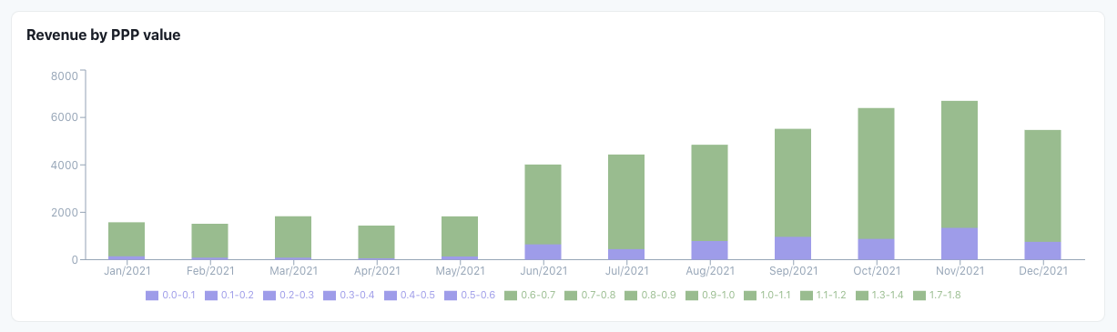 Revenue by PPP value graph