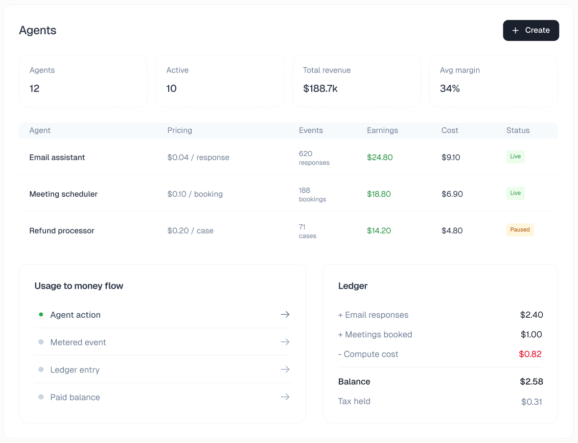 Dashboard Overviw Screenshot