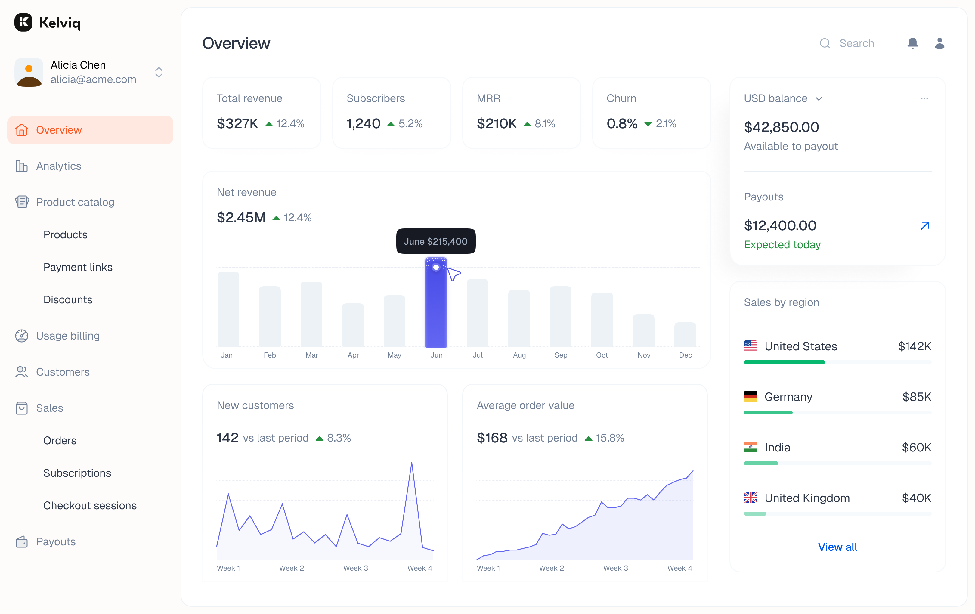 Dashboard Overviw Screenshot